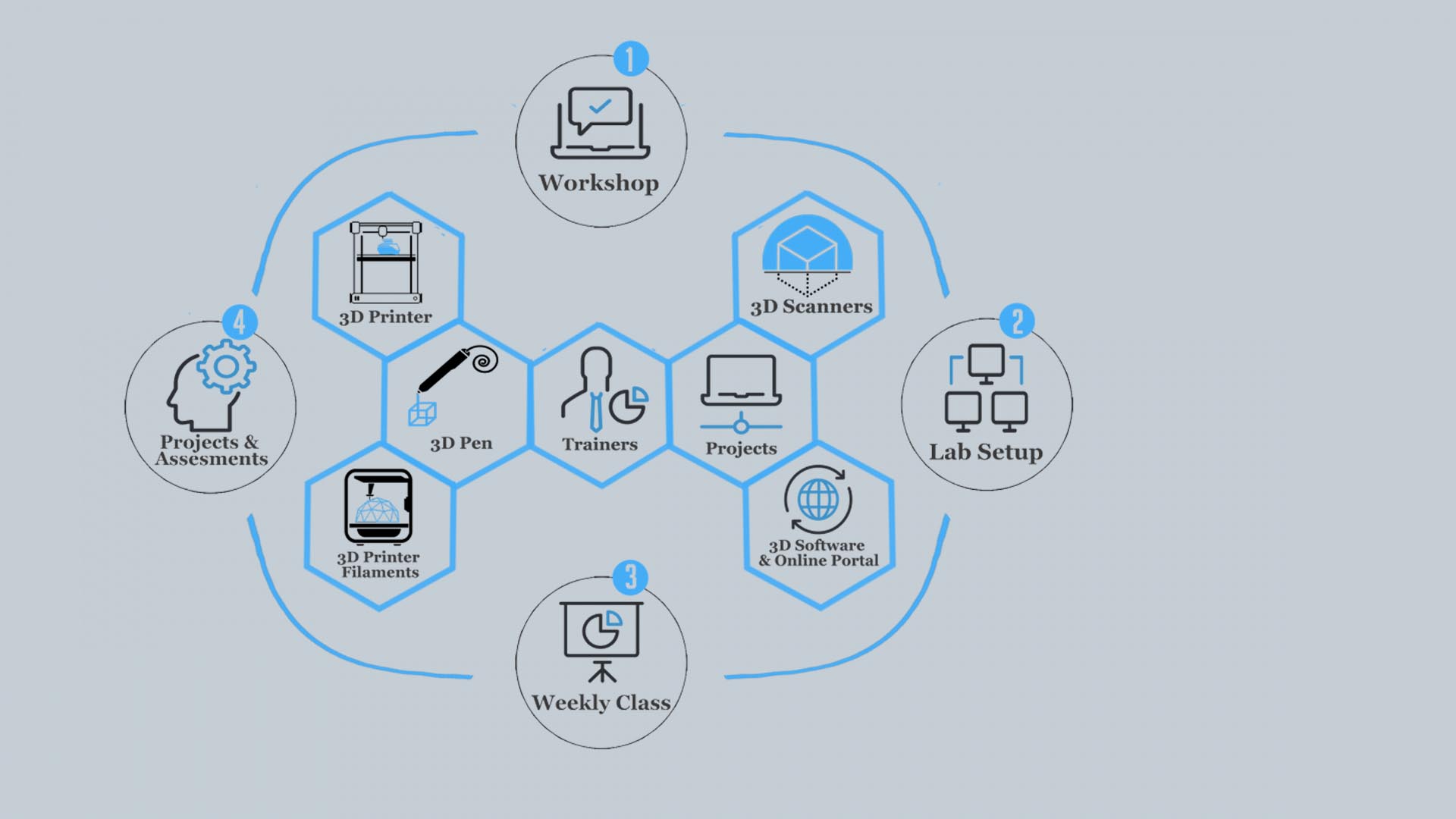 Edutech 3D School Services